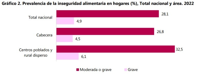 Inseguridad alimentaria por regiones en Colombia