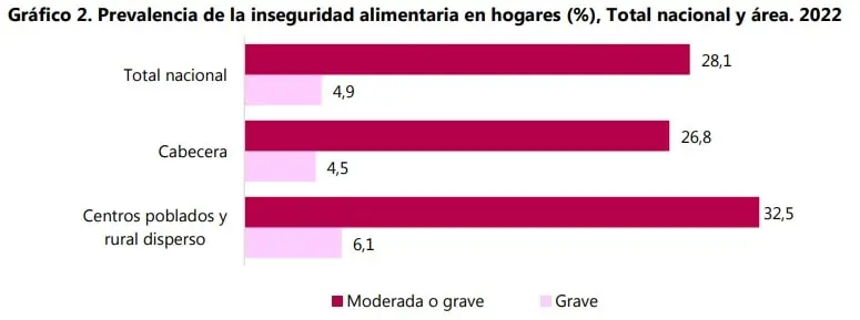 Falta de plata llevó a que 28 de 100 familias redujeran consumo de alimentos en Colombia Inseguridad alimentaria por regiones en Colombia