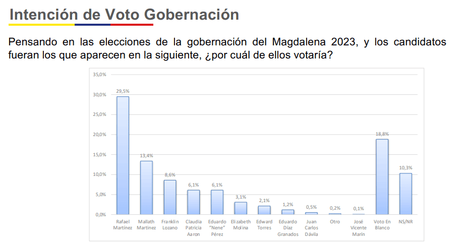 Así está la intención de voto en Magdalena para elegir nuevo gobernador Intención de voto Magdalena