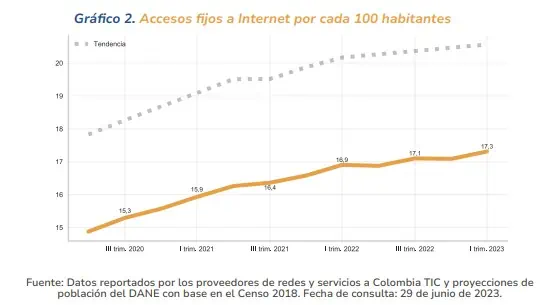 En Colombia, 17 de cada 100 habitantes tienen internet fijo y 76,9 de cada 100, internet móvil Internet fijo en Colombia cada 100 habitantes
