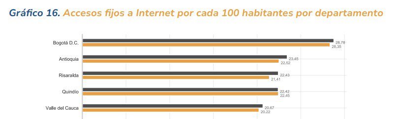 Conexiones a internet fijo por departamentos