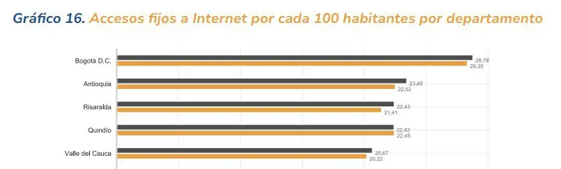 En Colombia, 17 de cada 100 habitantes tienen internet fijo y 76,9 de cada 100, internet móvil Conexiones a internet fijo por departamentos