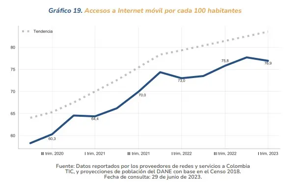 En Colombia, 17 de cada 100 habitantes tienen internet fijo y 76,9 de cada 100, internet móvil Internet móvil en Colombia cada 100 habitantes