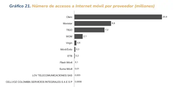 En Colombia, 17 de cada 100 habitantes tienen internet fijo y 76,9 de cada 100, internet móvil Proveedores de internet móvil en Colombia