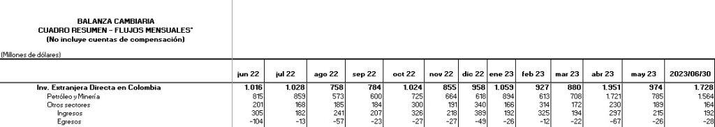 Así se comportó la inversión extranjera en el mes de junio.