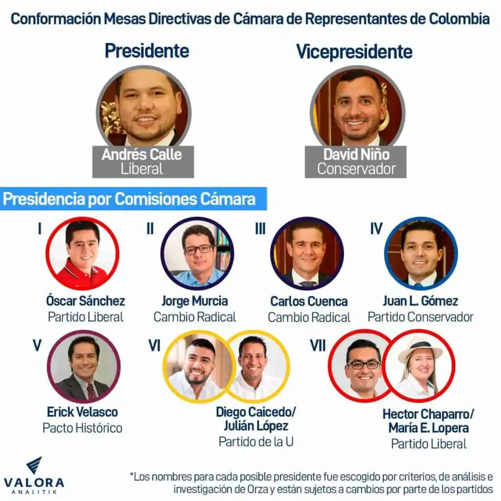 ¿Qué son las comisiones del Congreso y cómo están configuradas en Colombia? Conformación de la mesa directiva de la Cámara de representantes de Colombia.