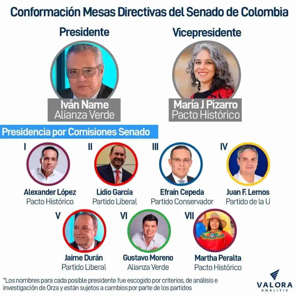 ¿Qué son las comisiones del Congreso y cómo están configuradas en Colombia? Conformación de la mesa directiva del Senado de la República de Colombia.