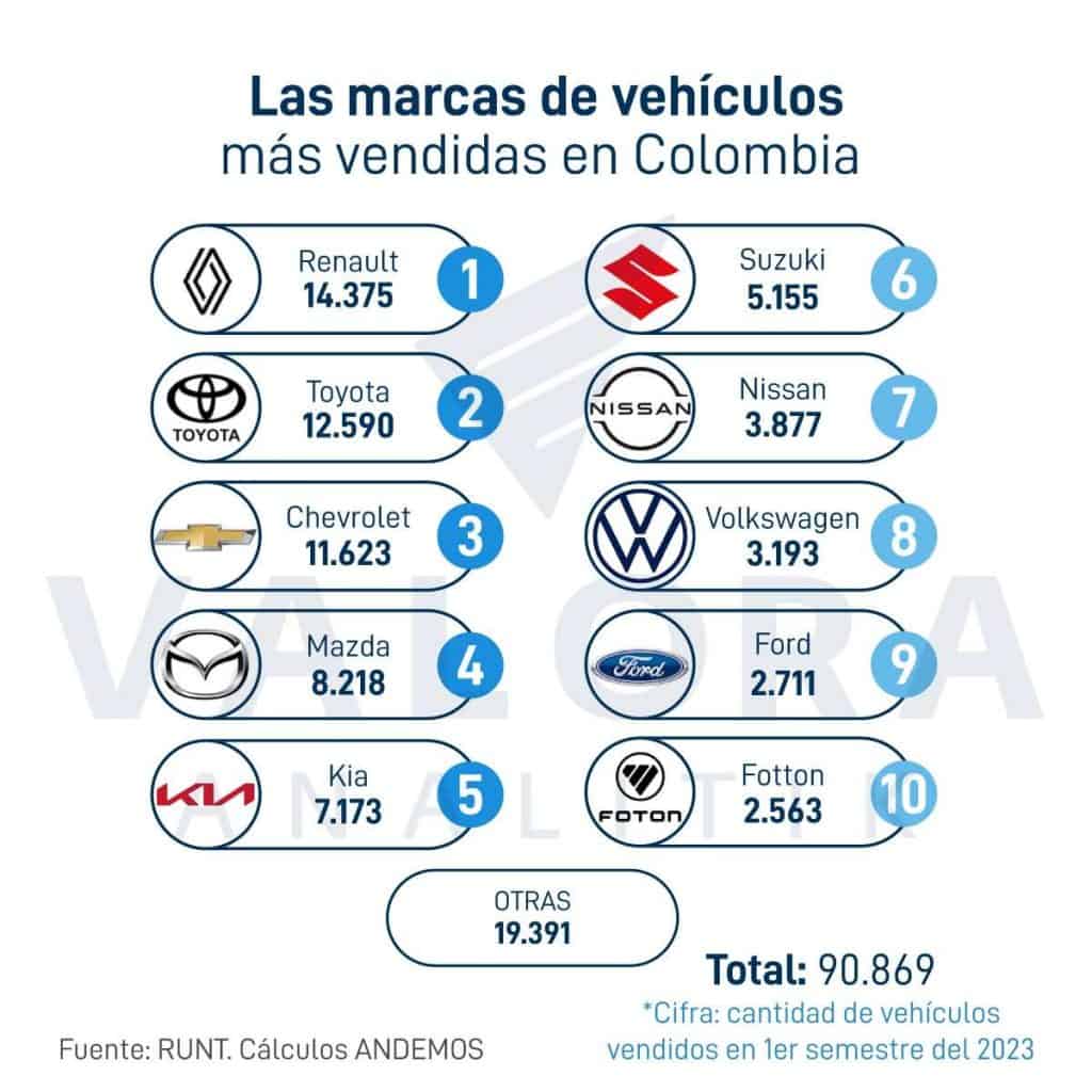 Marcas de carros con más ventas en Colombia. Imagen: Valora y Andemos