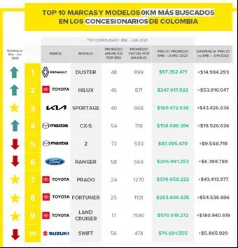 Mercado libre - Tu Carro: venta de vehículos cayó en el primer semestre de 2023 Marcas de vehículos más buscados