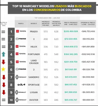 Mercado libre - Tu Carro: venta de vehículos cayó en el primer semestre de 2023 Marcas de vehículos usado más buscados