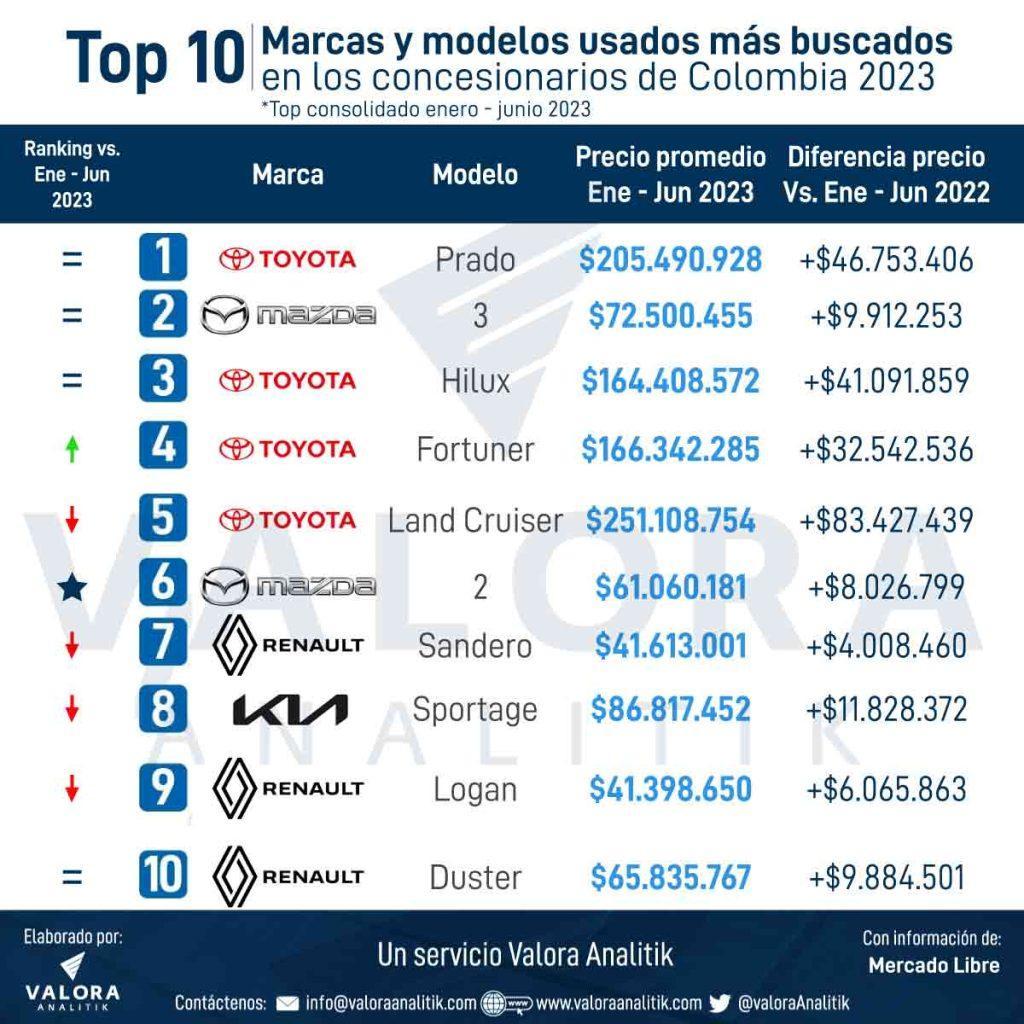Los carros usados mas buscados en Colombia. Imagen: Mercado Libre – Tu Carro y Valora Analitik