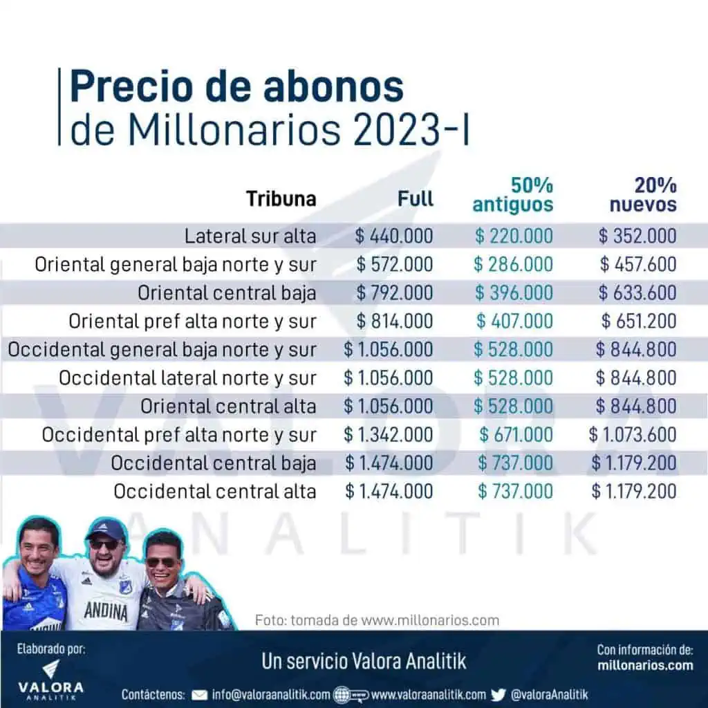 Millonarios ya no venderá entradas y abonos con Tu Boleta para 2023-II: así se hará Precios de abonos de Millonarios.