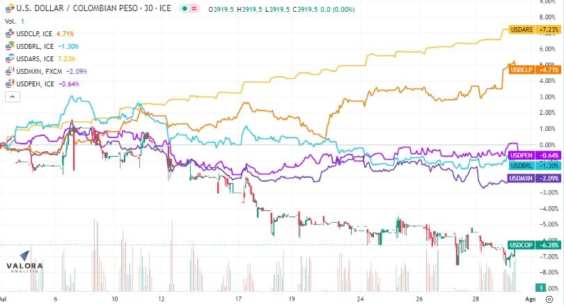 El peso colombiano siguió siendo la moneda más revaluada en julio.