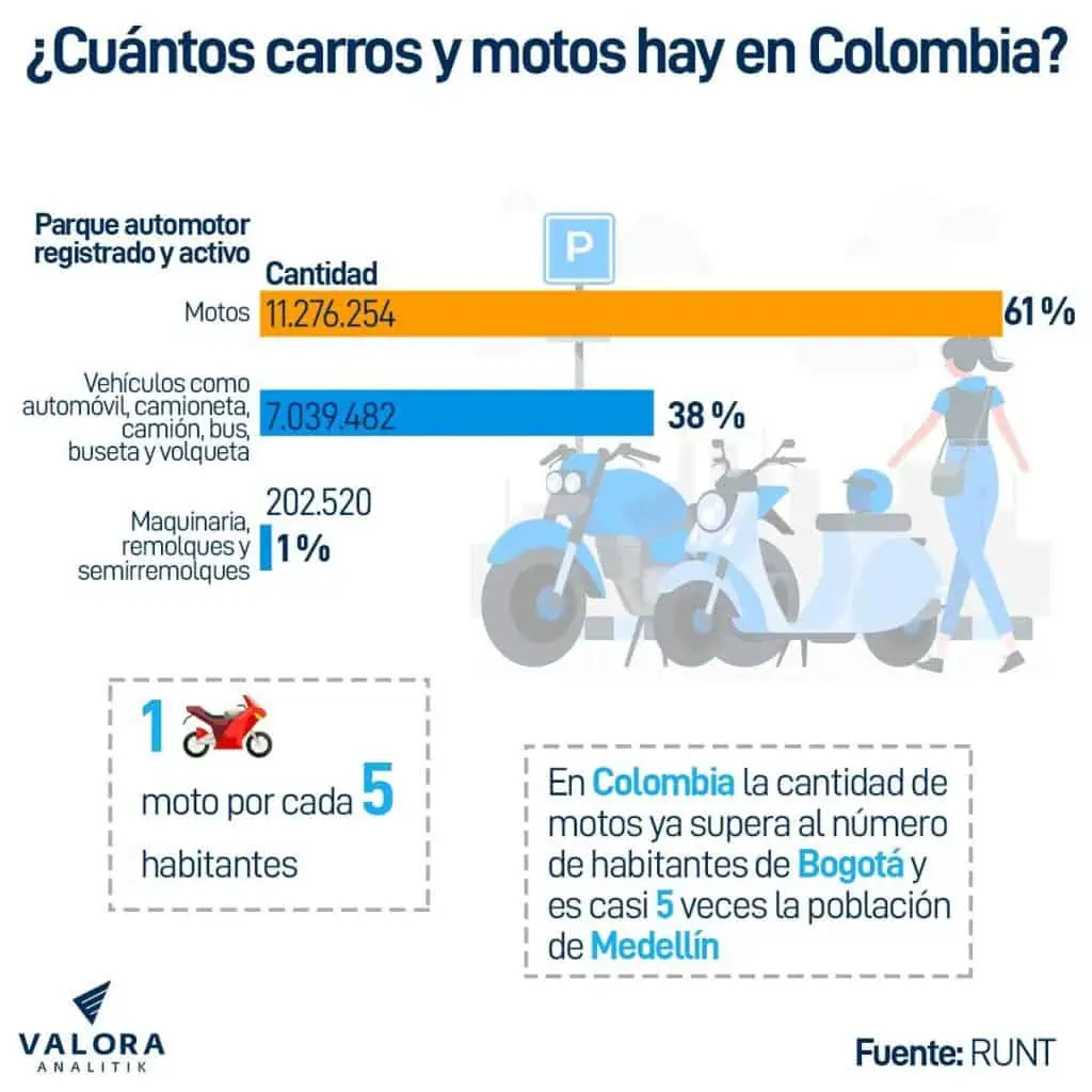 En Colombia la cantidad de motos ya supera al número de habitantes de Bogotá Motos y carros registrados en Colombia.