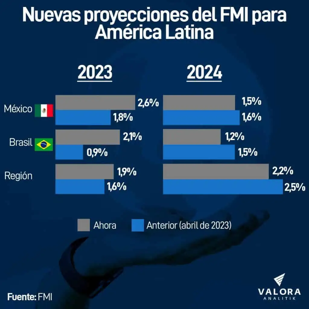 El FMI espera un mejor PIB de América Latina para 2023 Nuevas proyecciones del FMI para América Latina