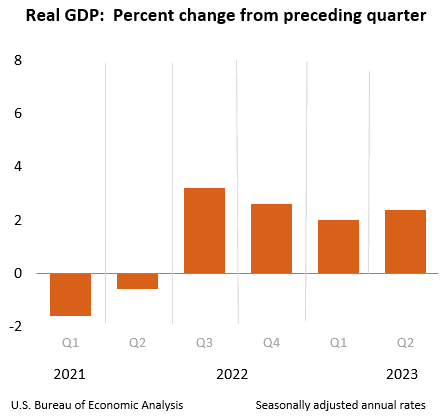 PIB de Estados Unidos, superó expectativas y creció a 2,4 % en el segundo trimestre de 2023 PIB de Estados Unidos