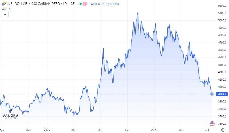 Petro habló de la caída del dólar en Colombia. Imagen: Valora Anlitik