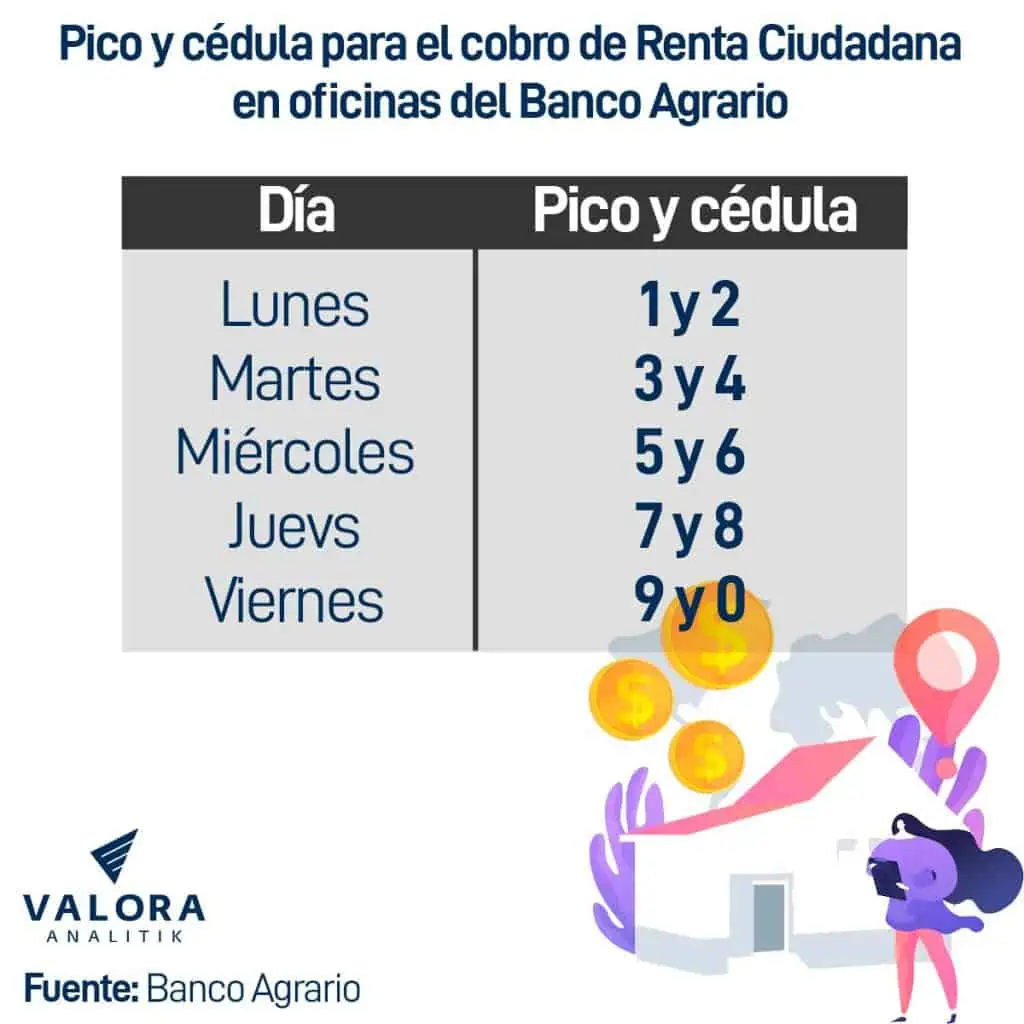 Así puede evitar las filas para hacer el cobro de Renta Ciudadana Así funciona el pico y cédula para reclamar su cobro de Renta Ciudadana.