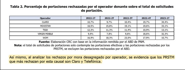 Porcentaje de portaciones rechazadas por operador. 