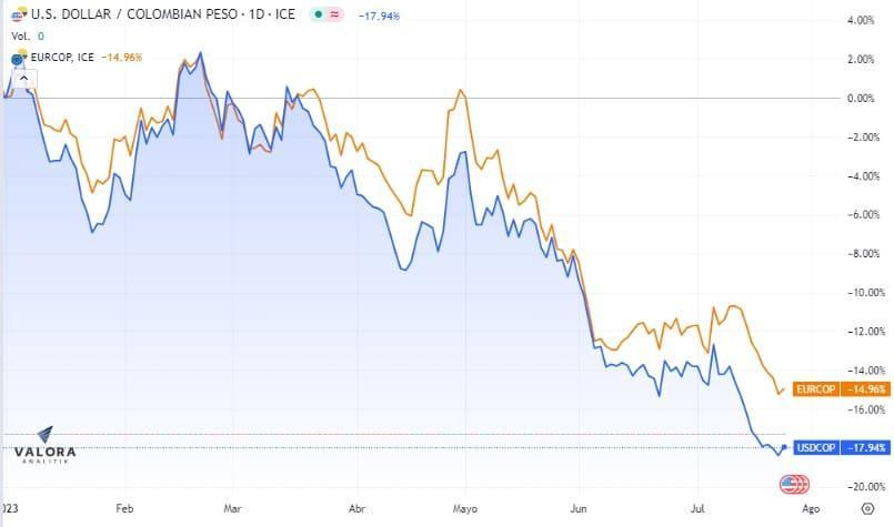 Precio del euro en Colombia en 2023. Imagen: Valora Analitik