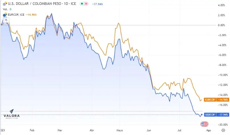 A menor ritmo, pero peso colombiano también le gana buen terreno al euro Precio del euro en Colombia en 2023