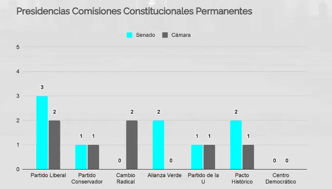 Congreso retoma acción: balance de pulsos políticos en segunda legislatura, reformas y elecciones Presidencias Comisiones Institucionales Permanentes, informa de Orza
