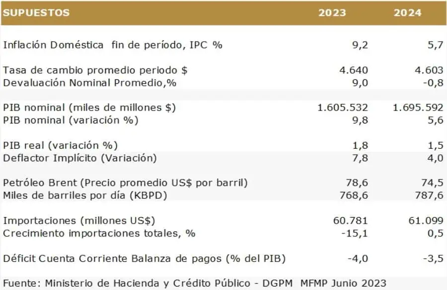 Estas son las tres transiciones planteadas por el gobierno en el presupuesto de 2024 Presupuesto de Colombia en 2024