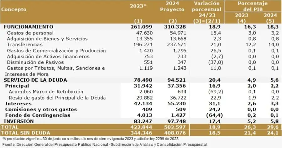 Estas son las tres transiciones planteadas por el gobierno en el presupuesto de 2024 Presupuesto de Colombia en 2024