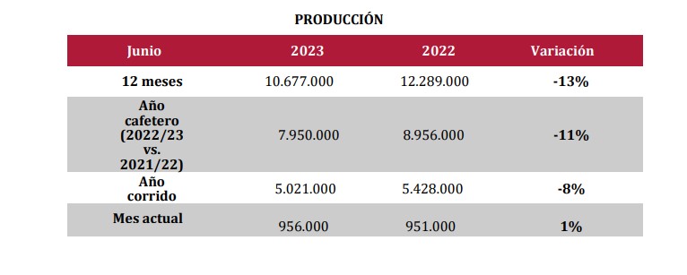Las exportaciones e importaciones de café cayeron en junio.