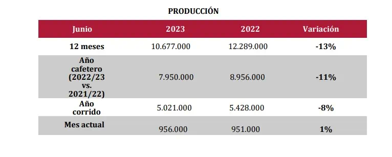 En junio aumentó levemente la producción de café de Colombia Las exportaciones e importaciones de café cayeron en junio.