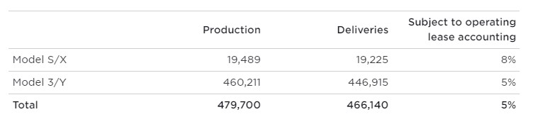 Producción de Tesla en el segundo trimestre de 2023