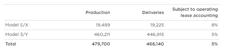 Tesla produjo cerca de 480.000 vehículos en el segundo trimestre de 2023 Producción de Tesla en el segundo trimestre de 2023