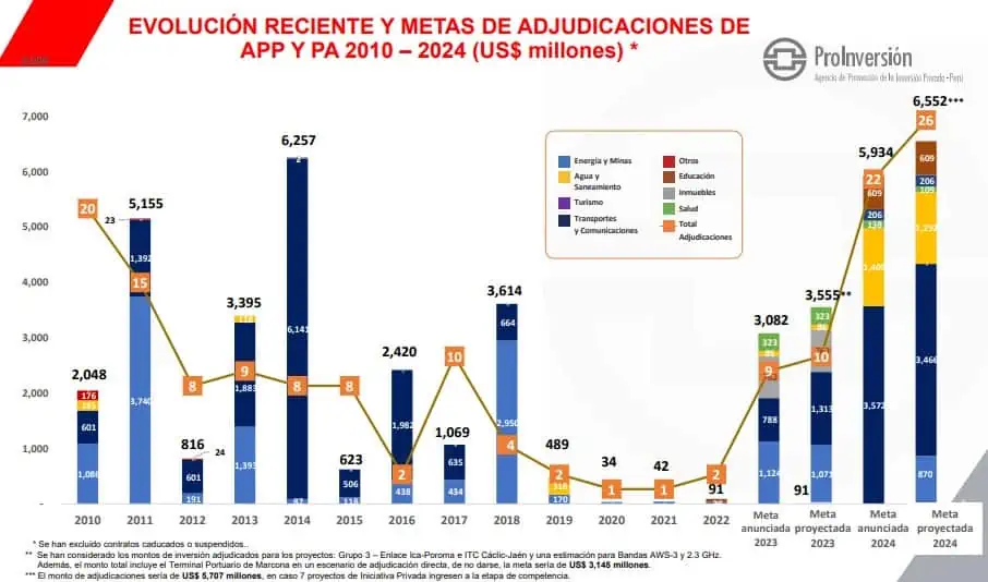 Inversión en Perú: 52 proyectos por US$9.000 millones, la oferta de ProInversión para Colombia Promperú - Proinversión