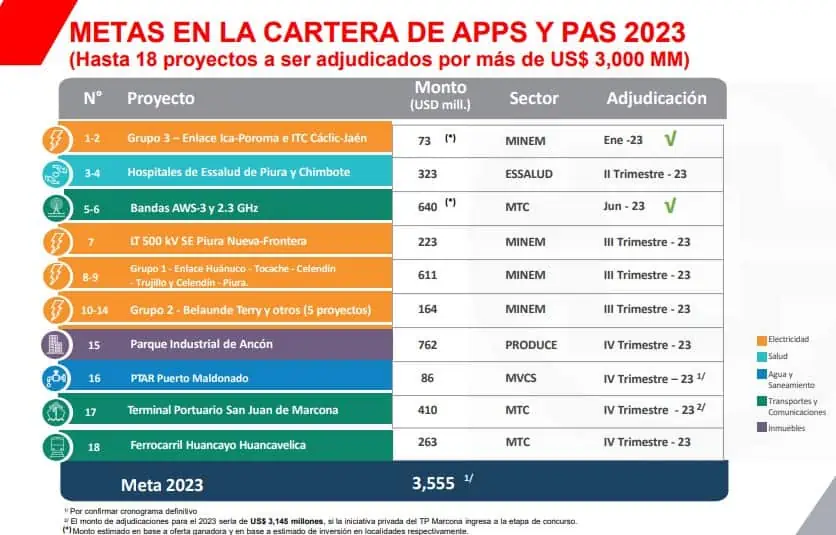 Inversión en Perú: 52 proyectos por US$9.000 millones, la oferta de ProInversión para Colombia Proyectos para inversión en Perú en 2023