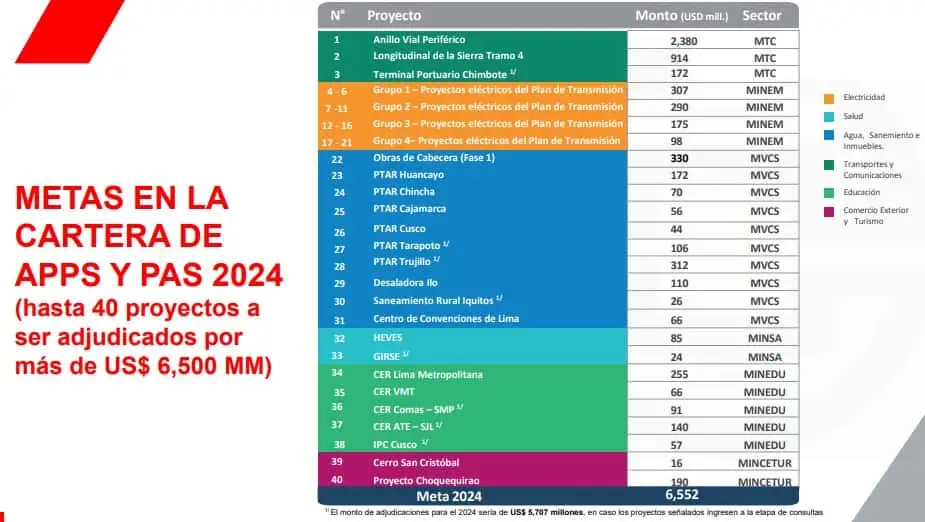 Inversión en Perú: 52 proyectos por US$9.000 millones, la oferta de ProInversión para Colombia Proyectos para inversión en Perú en 2024
