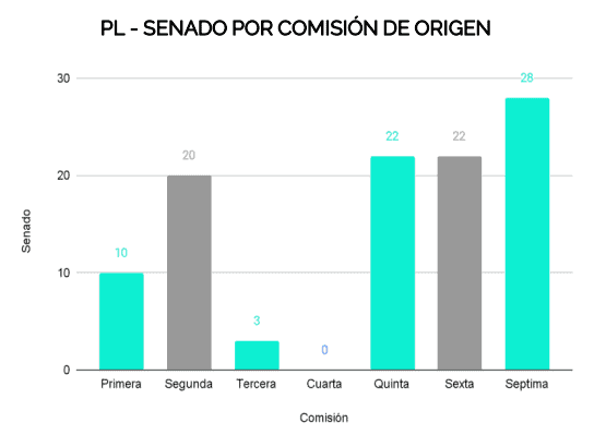Estado de proyectos de ley por comisión de origen.