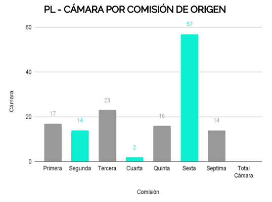 Estado de proyectos de ley por comisión de origen.