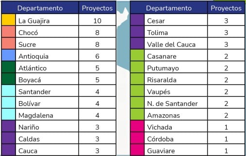 Proyectos de agua y saneamiento básico por departamento