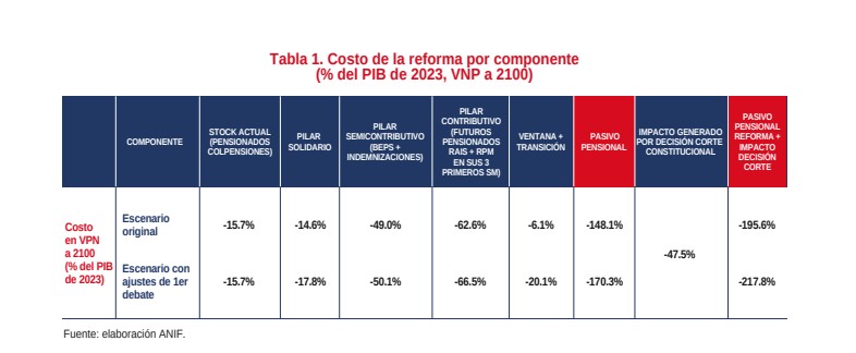 Esto costaría la reforma pensional con los cambios aprobados en el Congreso.