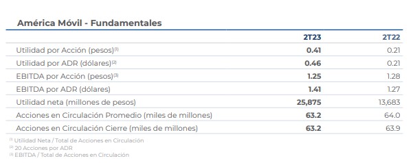 Resultados de América Móvil