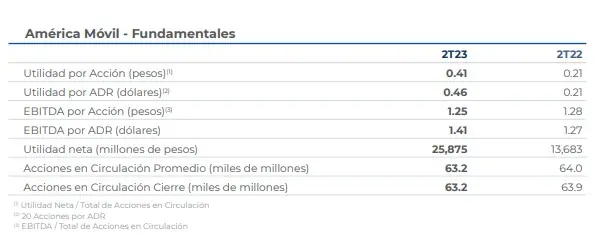 Claro: subieron suscriptores, pero ingresos y utilidad disminuyeron Resultados de América Móvil