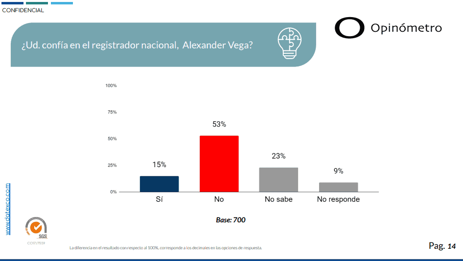 Encuesta: Mayoría de colombianos desaprueban presupuesto del Ministerio de la Igualdad y al registrador Alexander Vega Resultados Datexco - percepción de Alexander Vega