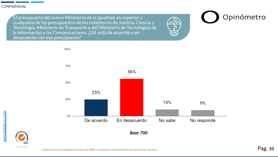 Resultados Datexco - Presupuesto de Ministerio de Igualdad. 