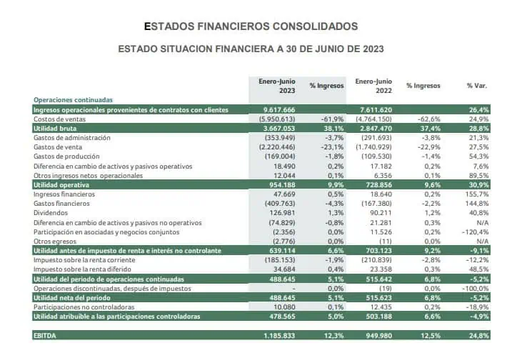 Ebitda y ventas de Grupo Nutresa crecieron más del 20 % en primer semestre de 2023 Resultados Grupo Nutresa primer semestre 2023