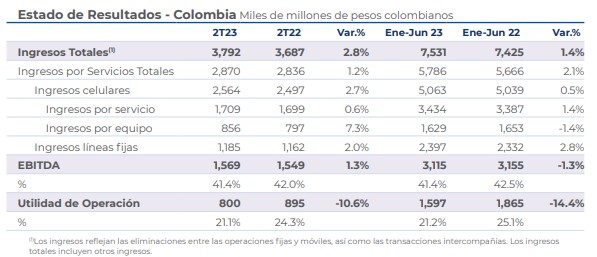 Resultados de Claro en el segundo trimestre de 2023