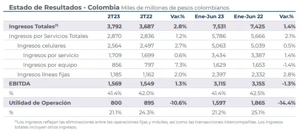Claro: subieron suscriptores, pero ingresos y utilidad disminuyeron Resultados de Claro en el segundo trimestre de 2023