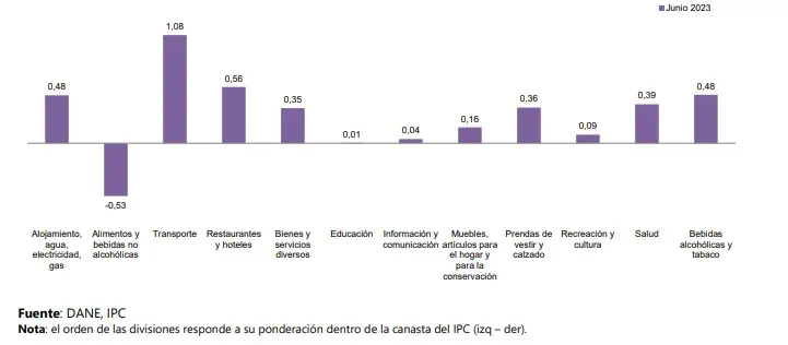 Inflación en Colombia cedió por tercer mes consecutivo en junio Así están las divisiones de gasto para junio. Foto: Dane