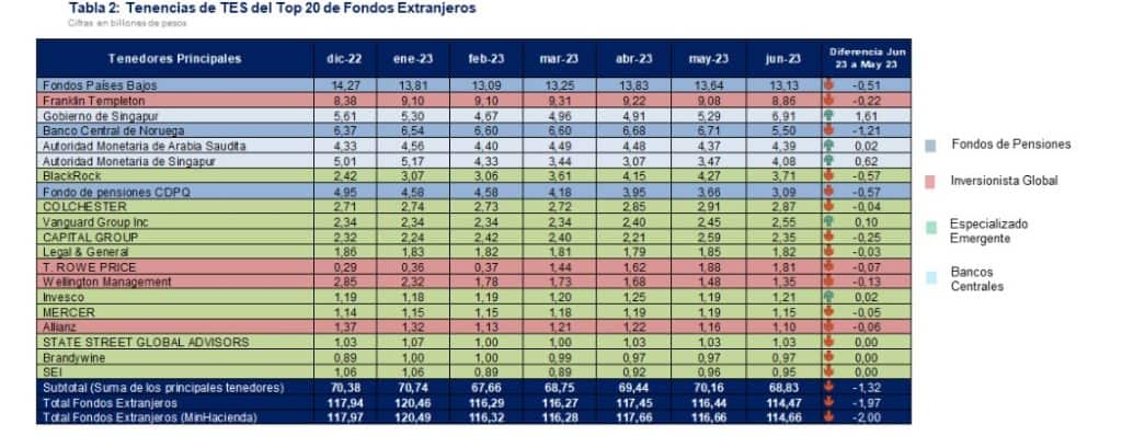 En el primer semestre se redujo la tenencia de los TES.