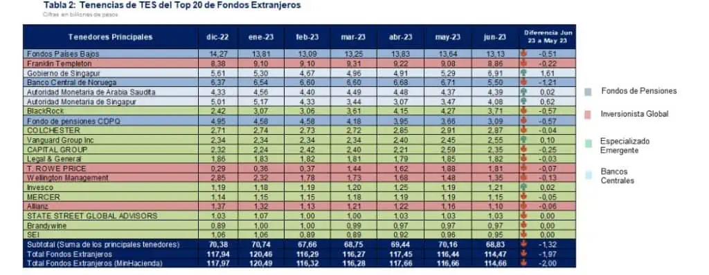 A junio se aceleró salida de inversionistas internacionales en deuda de Colombia En el primer semestre se redujo la tenencia de los TES.