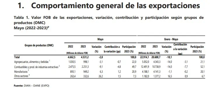 En mayo, exportaciones de Colombia cayeron 2,8 %; acumulan seis meses a la baja Las exportaciones de Colombia siguieron cayendo en mayo. Foto: Dane